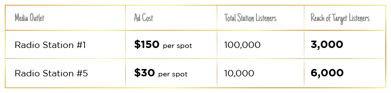 radio ad placement chart